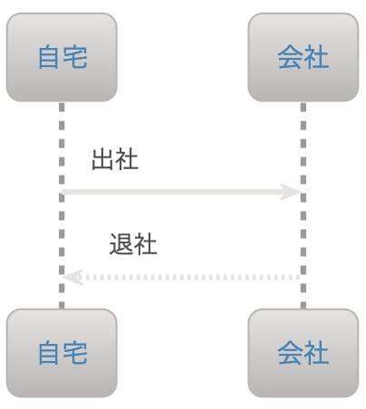 PlantUML(プラントユーエムエル)でシーケンス図を書くぞ!
